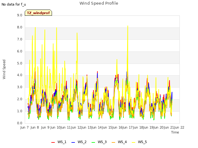 plot of Wind Speed Profile