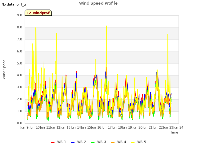 plot of Wind Speed Profile