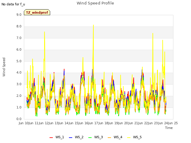 plot of Wind Speed Profile