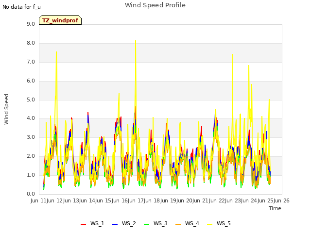 plot of Wind Speed Profile