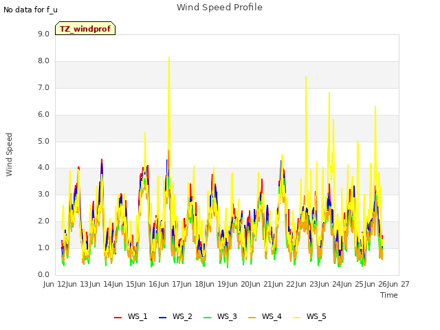 plot of Wind Speed Profile