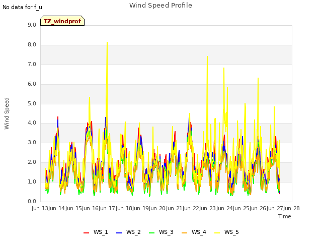 plot of Wind Speed Profile