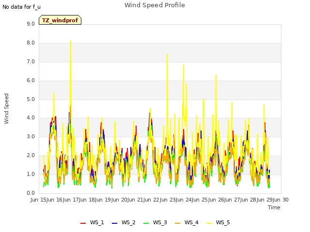 plot of Wind Speed Profile