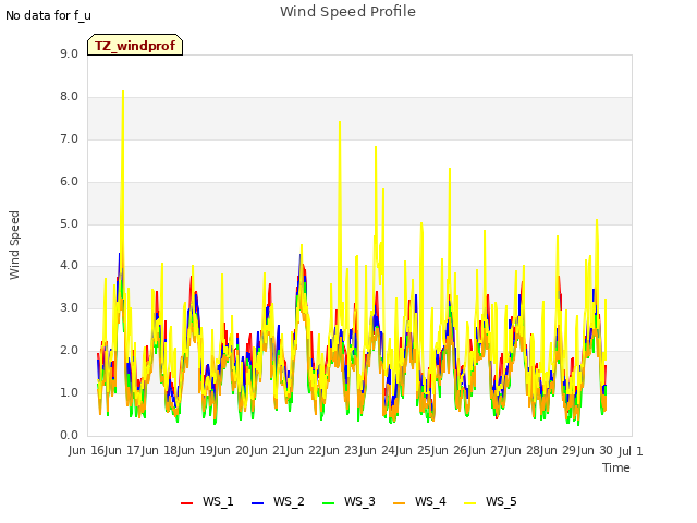 plot of Wind Speed Profile