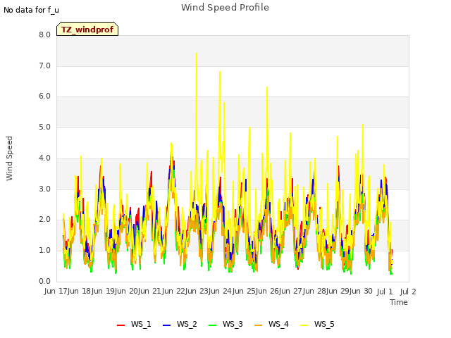 plot of Wind Speed Profile