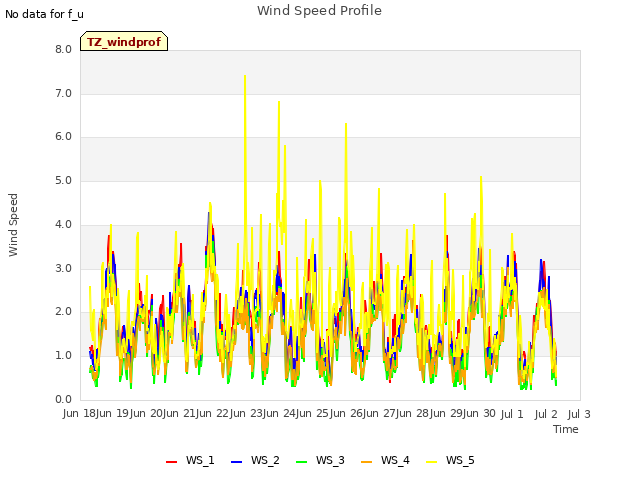 plot of Wind Speed Profile