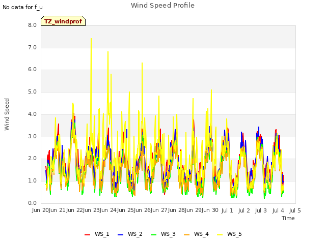 plot of Wind Speed Profile