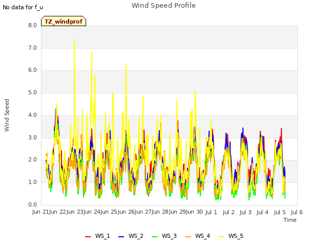 plot of Wind Speed Profile