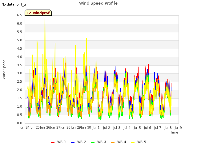 plot of Wind Speed Profile