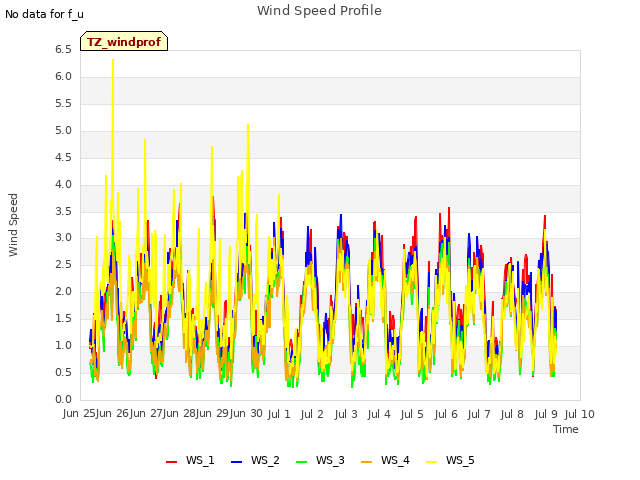 plot of Wind Speed Profile