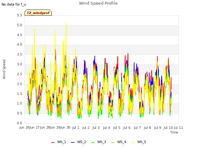 plot of Wind Speed Profile