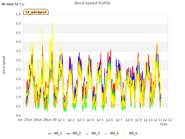 plot of Wind Speed Profile