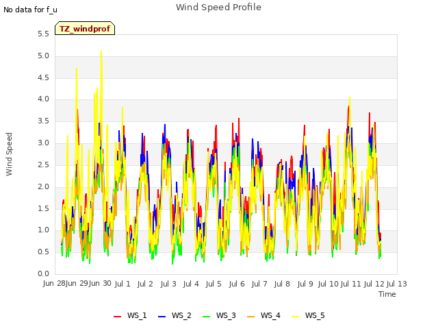 plot of Wind Speed Profile