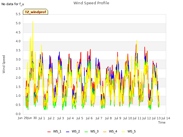 plot of Wind Speed Profile