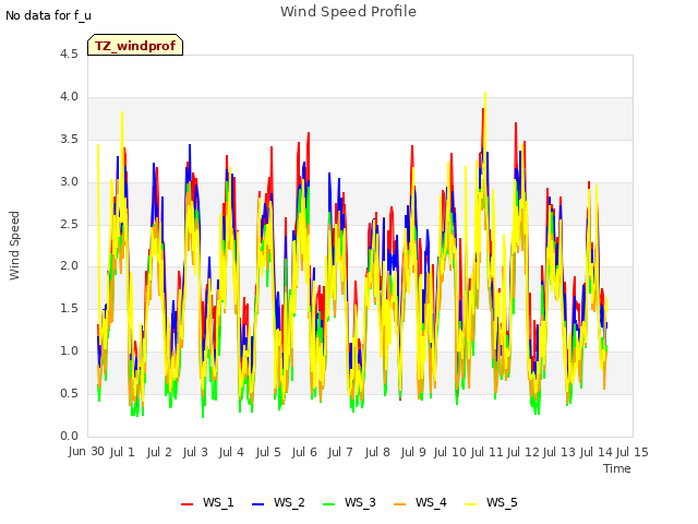 plot of Wind Speed Profile