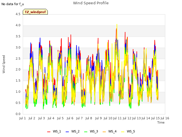 plot of Wind Speed Profile