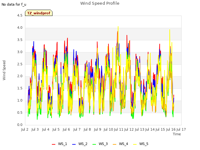 plot of Wind Speed Profile