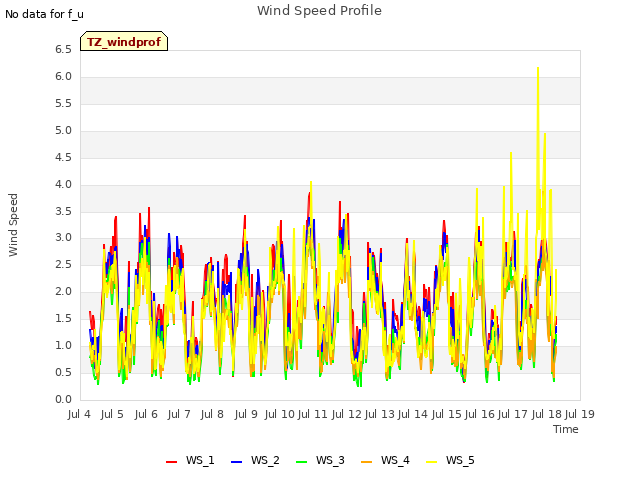 plot of Wind Speed Profile