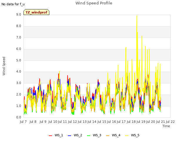 plot of Wind Speed Profile
