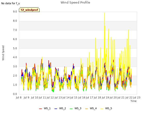 plot of Wind Speed Profile