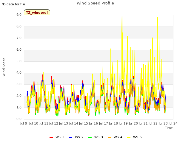 plot of Wind Speed Profile