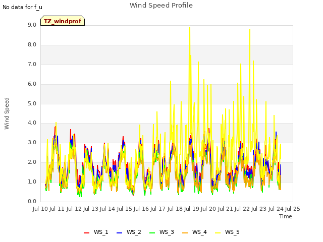 plot of Wind Speed Profile