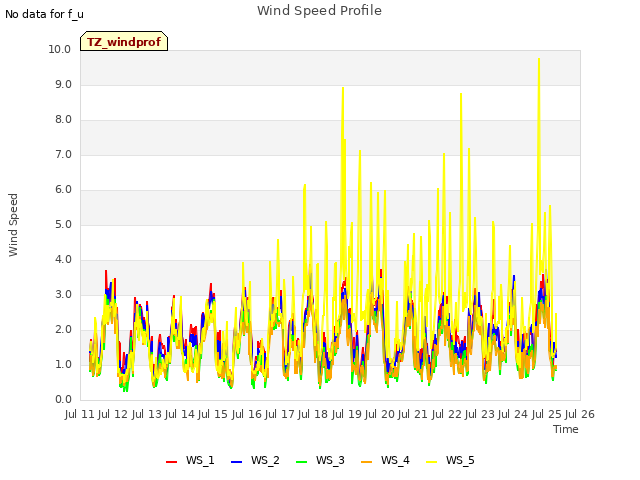 plot of Wind Speed Profile