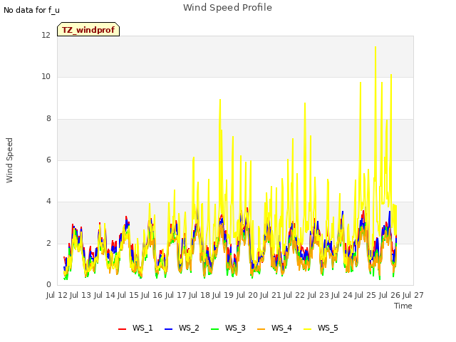 plot of Wind Speed Profile