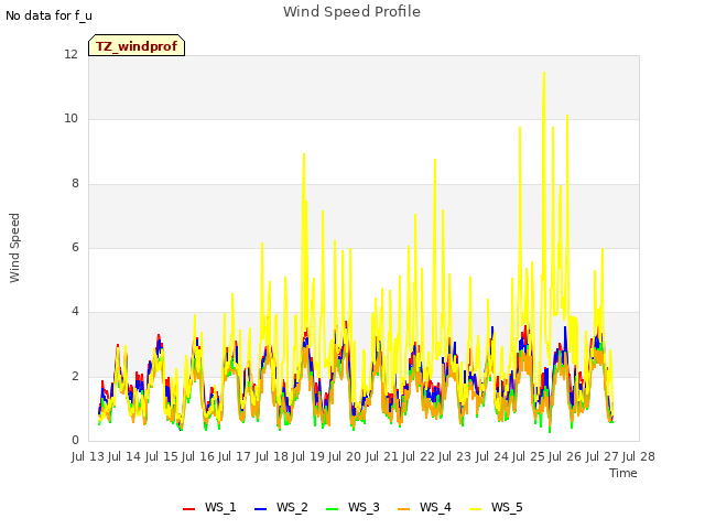 plot of Wind Speed Profile