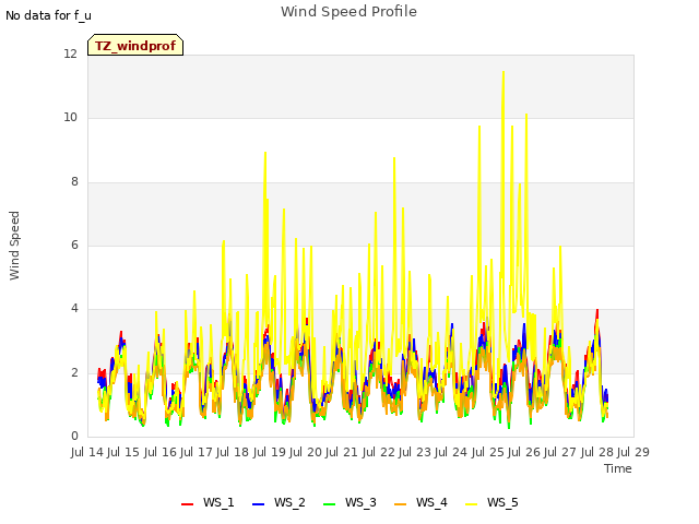 plot of Wind Speed Profile