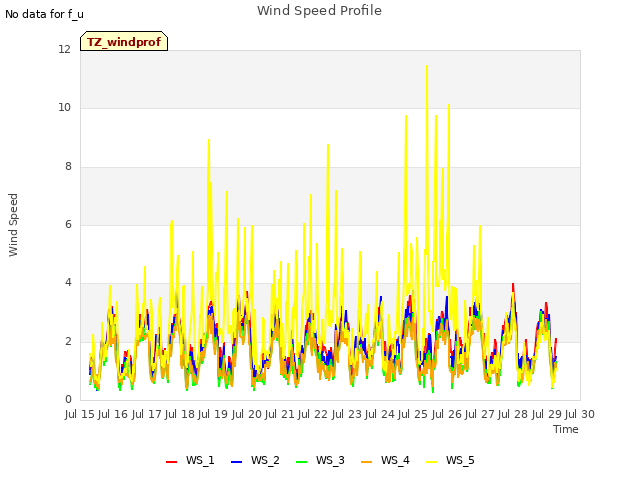 plot of Wind Speed Profile