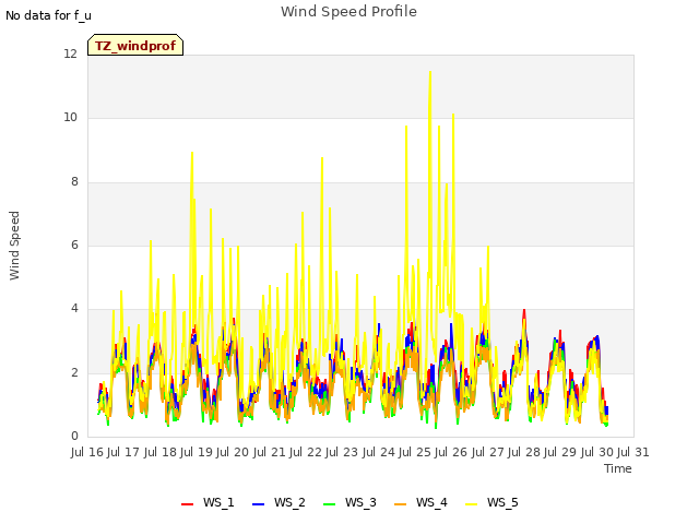 plot of Wind Speed Profile