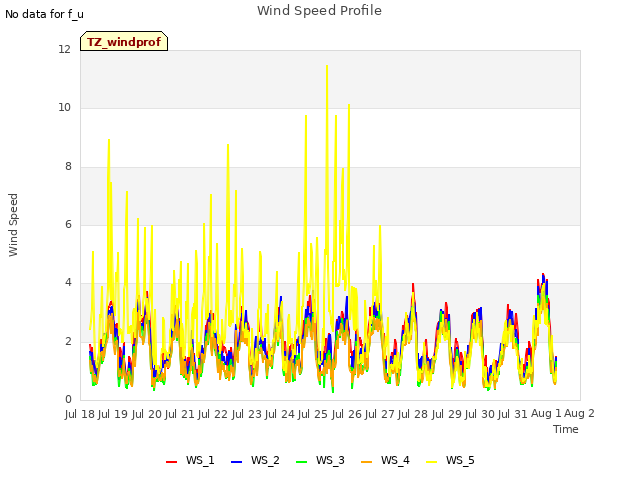 plot of Wind Speed Profile