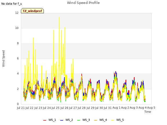 plot of Wind Speed Profile