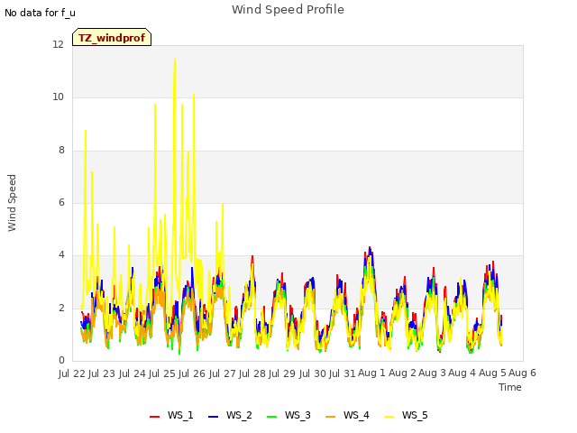 plot of Wind Speed Profile