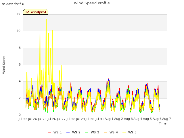 plot of Wind Speed Profile