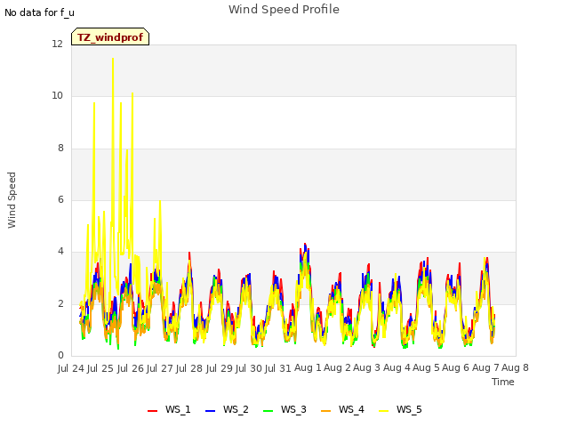 plot of Wind Speed Profile