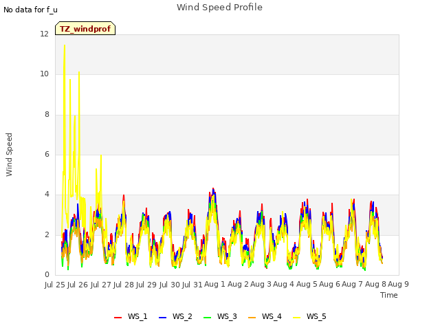 plot of Wind Speed Profile