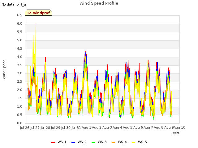 plot of Wind Speed Profile