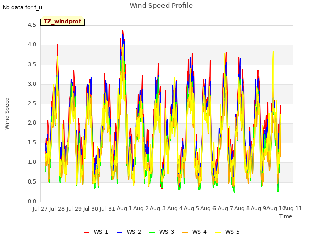 plot of Wind Speed Profile