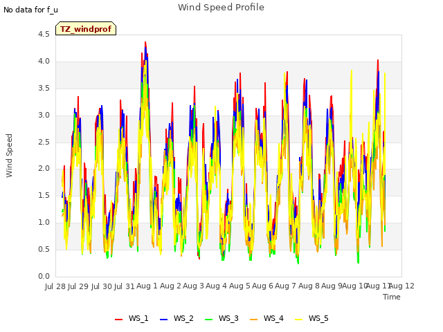 plot of Wind Speed Profile