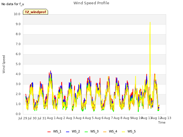 plot of Wind Speed Profile