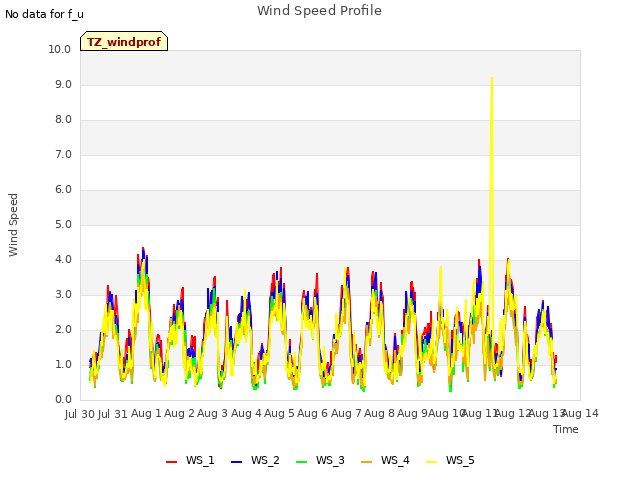 plot of Wind Speed Profile