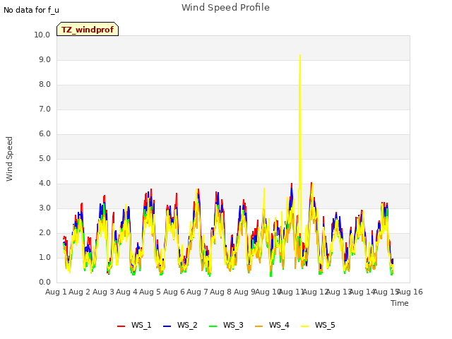 plot of Wind Speed Profile