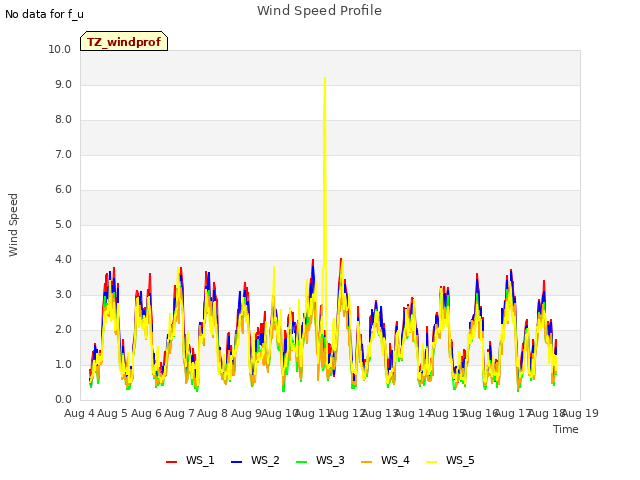 plot of Wind Speed Profile