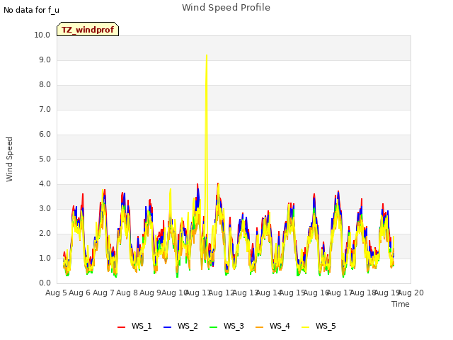 plot of Wind Speed Profile