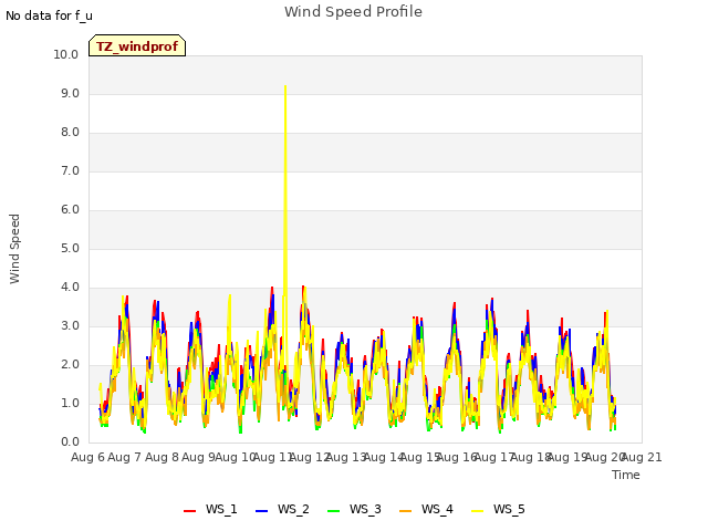 plot of Wind Speed Profile