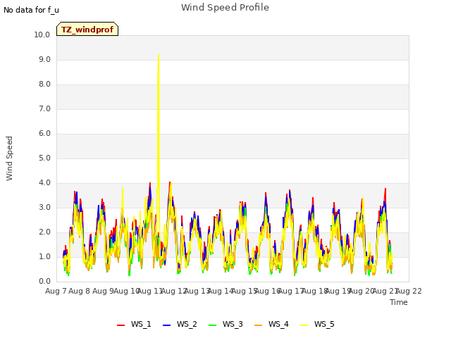 plot of Wind Speed Profile