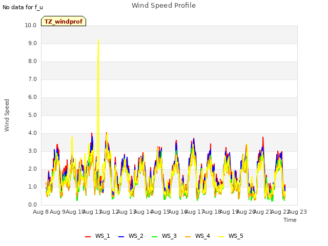 plot of Wind Speed Profile