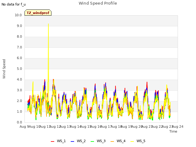 plot of Wind Speed Profile